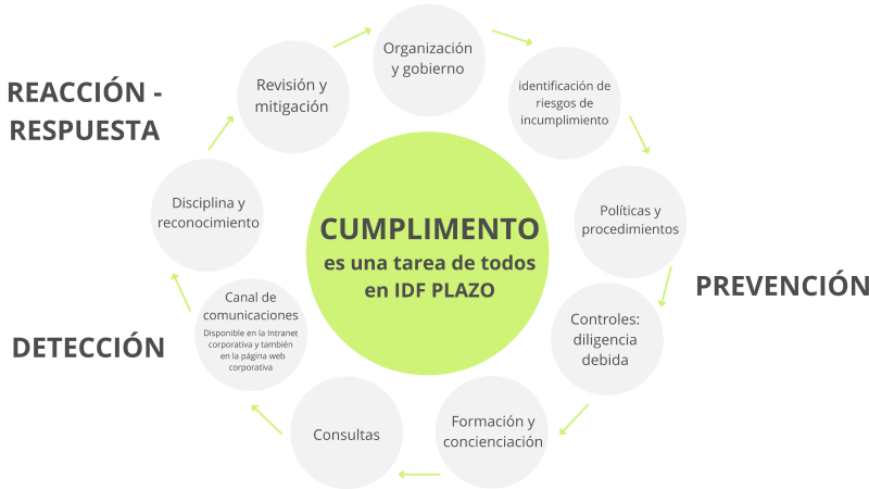Cumplimiento es una tarea de todos en IDF Spain. Organization o gobierno, identificazion de riesgos de incumplimiento, policicas y procedimientos, controles, formacion y concienciacion, consultas, canal de comunicationes, disciplina y reconocimiento, revision y mitigation.